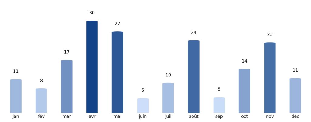 Pluviométrie mois par mois Arabie saoudite