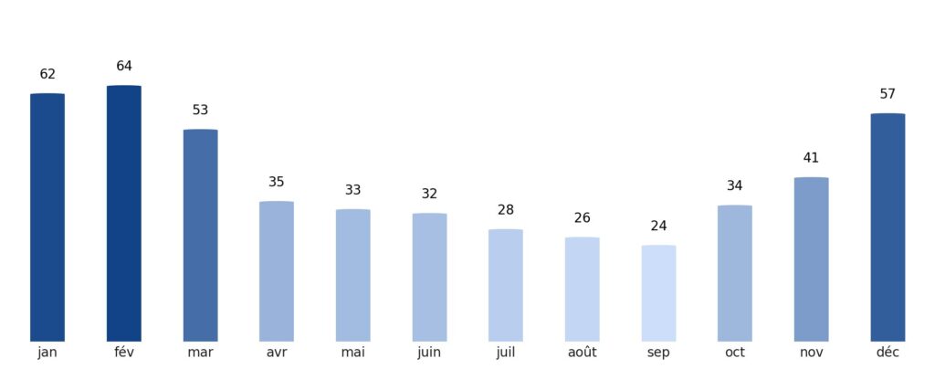 Pluviométrie mois par mois Australie