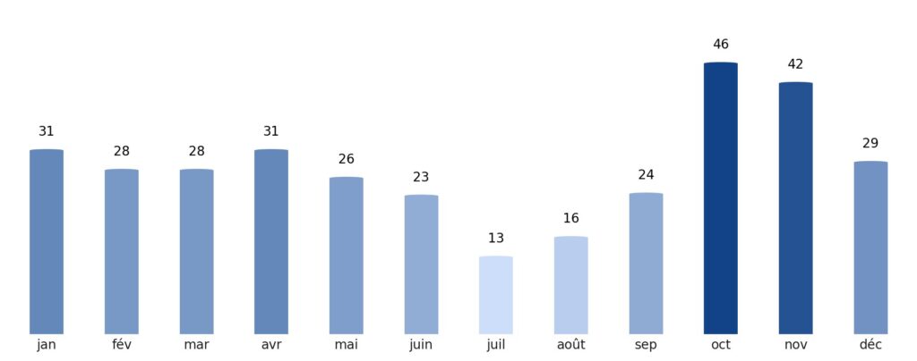 Pluviométrie mois par mois Azerbaïdjan