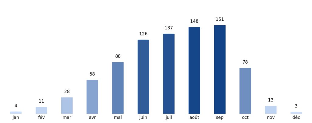 Pluviométrie mois par mois Bénin