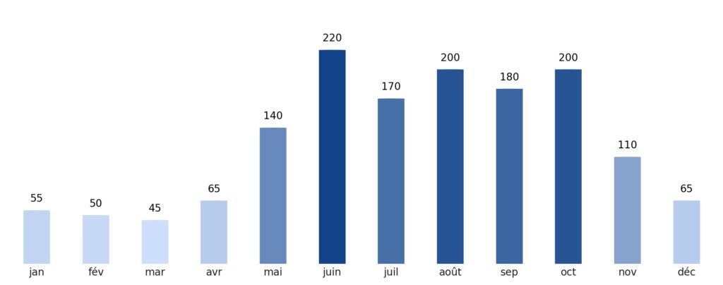 Pluviométrie mois par mois Bahamas