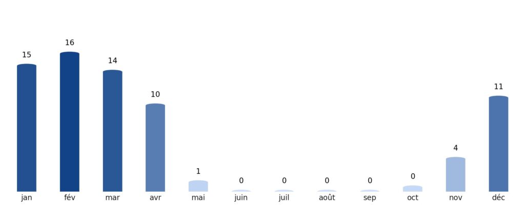 Pluviométrie mois par mois Bahreïn