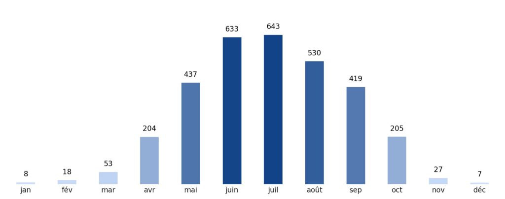 Pluviométrie mois par mois Bangladesh
