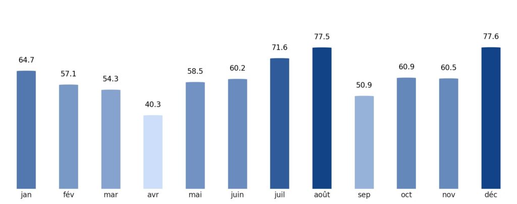 Pluviométrie mois par mois Belgique