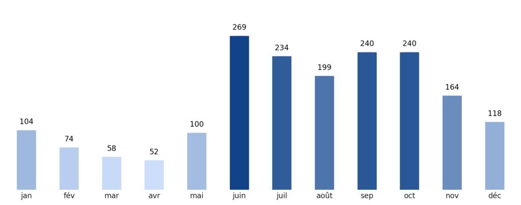 Pluviométrie mois par mois Belize