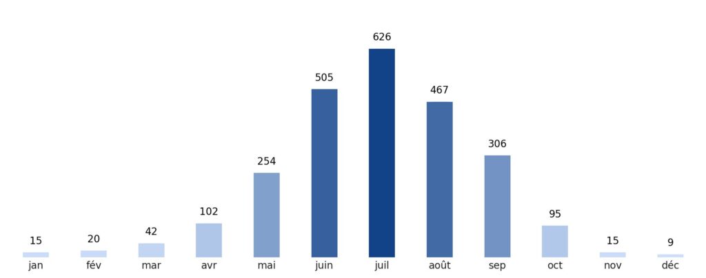 Pluviométrie mois par mois Bhoutan