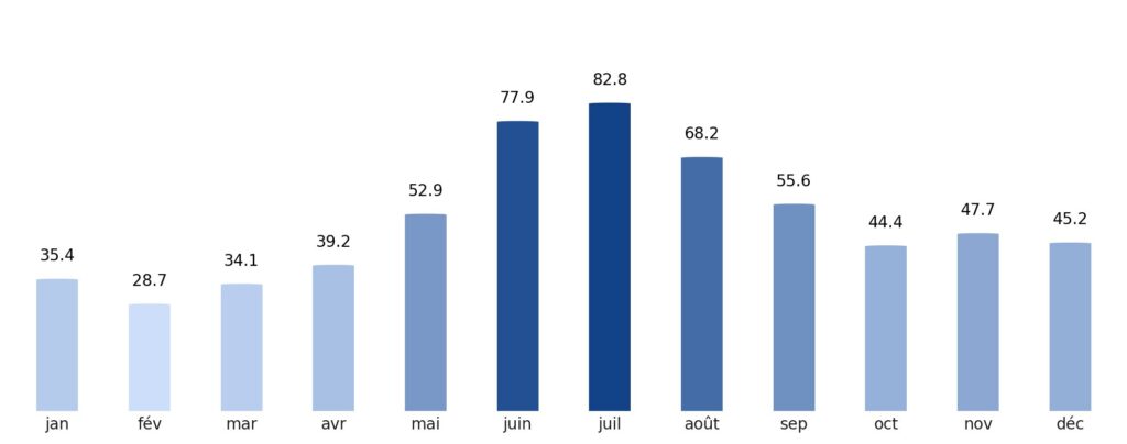 Pluviométrie mois par mois Biélorussie