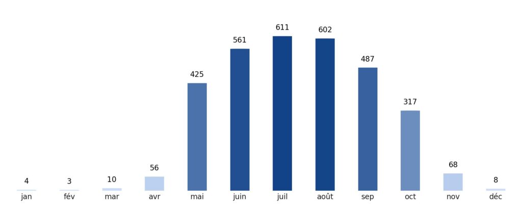 Pluviométrie mois par mois Birmanie