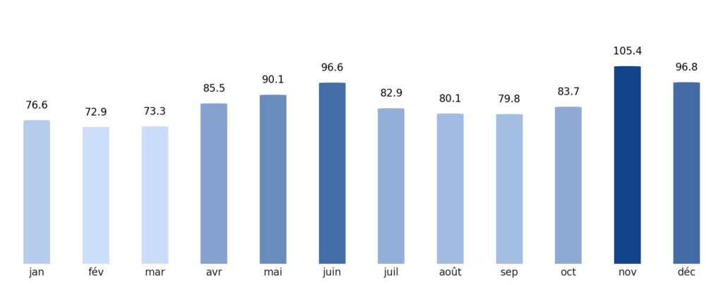 Pluviométrie mois par mois Bosnie-Herzégovine