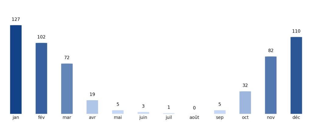 Pluviométrie mois par mois Botswana