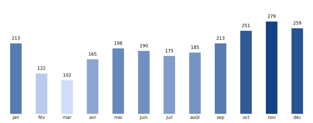 Pluviométrie mois par mois Brunei