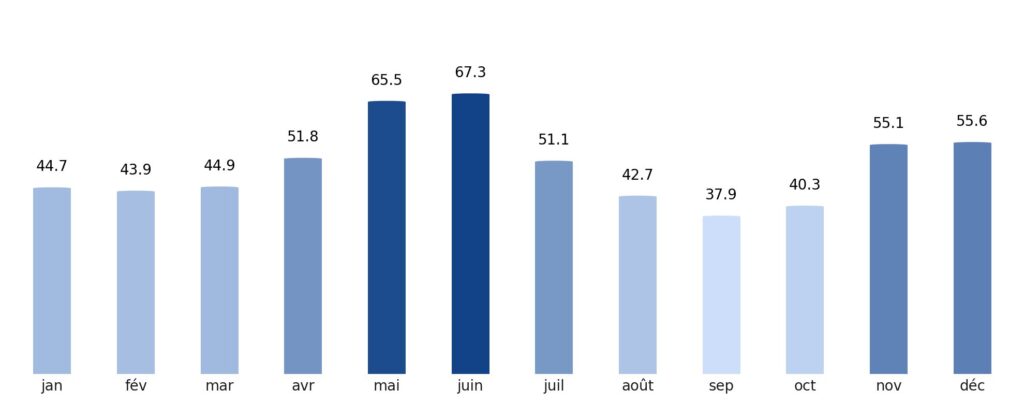 Pluviométrie mois par mois Bulgarie