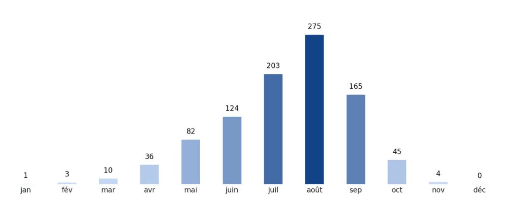 Pluviométrie mois par mois Burkina Faso