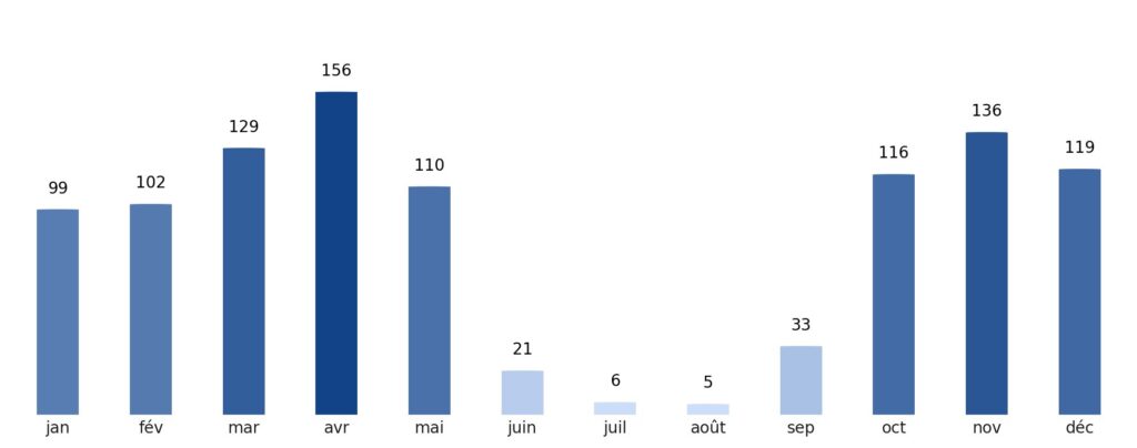 Pluviométrie mois par mois Burundi