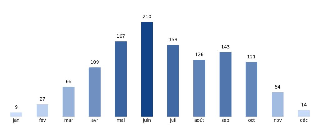 Pluviométrie mois par mois Côte d’Ivoire
