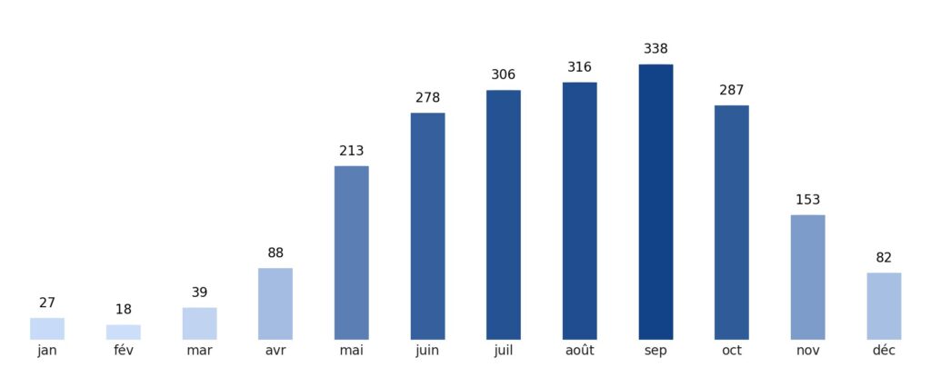Pluviométrie mois par mois Cambodge