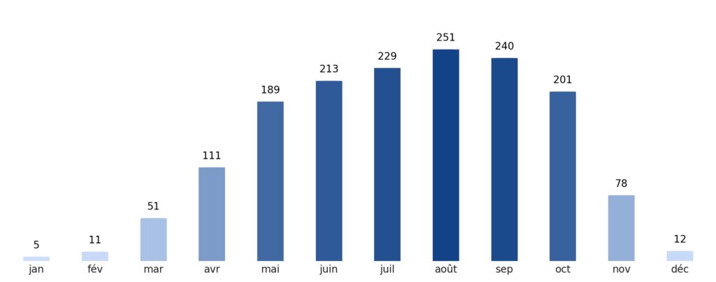Pluviométrie mois par mois Cameroun