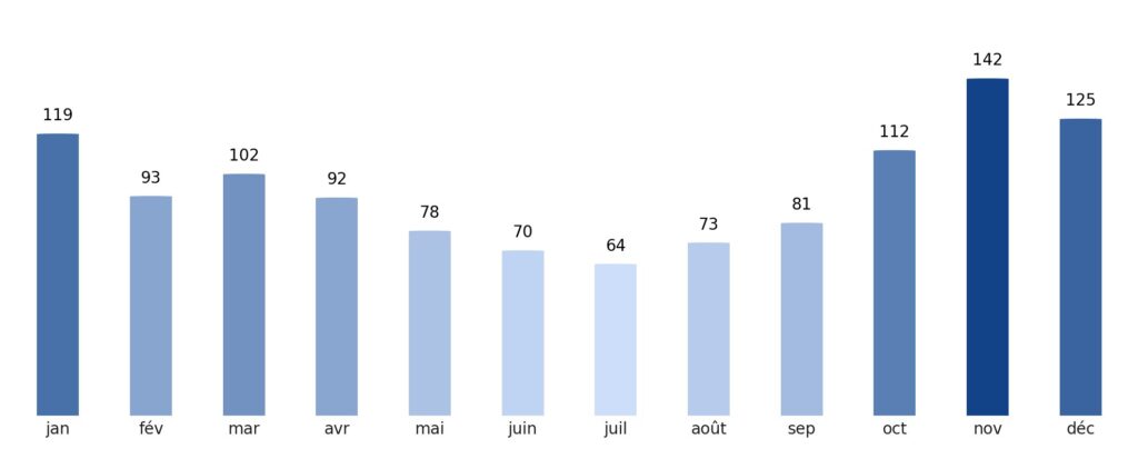 Pluviométrie mois par mois Canada