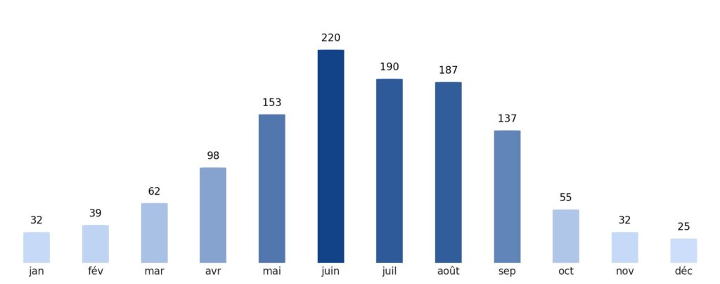 Pluviométrie mois par mois Chine
