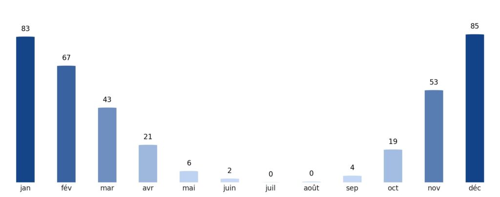 Pluviométrie mois par mois Chypre