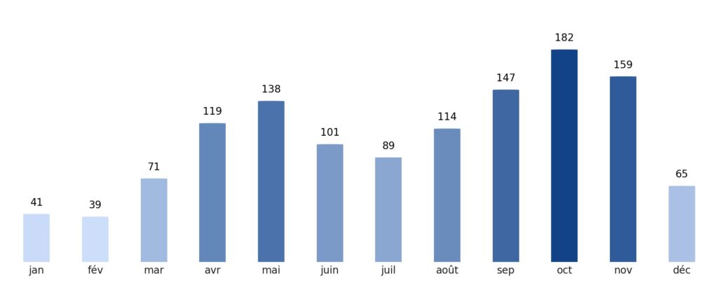 Pluviométrie mois par mois Colombie