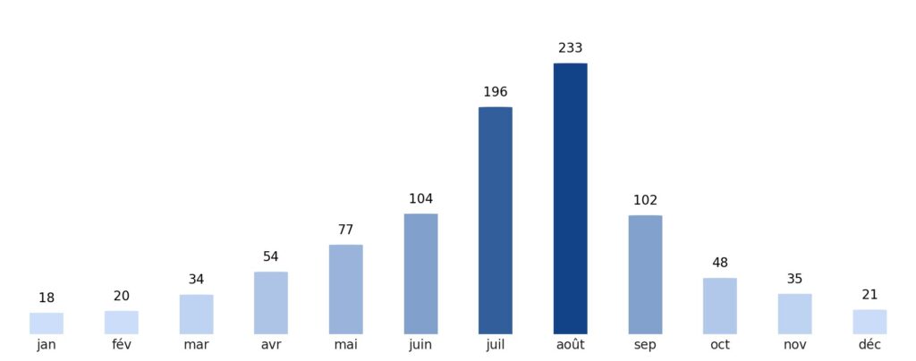 Pluviométrie mois par mois Corée du Nord