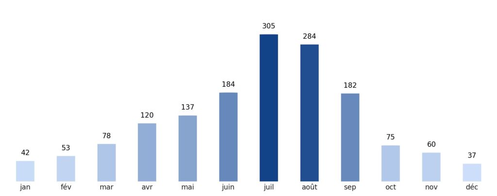 Pluviométrie mois par mois Corée du Sud