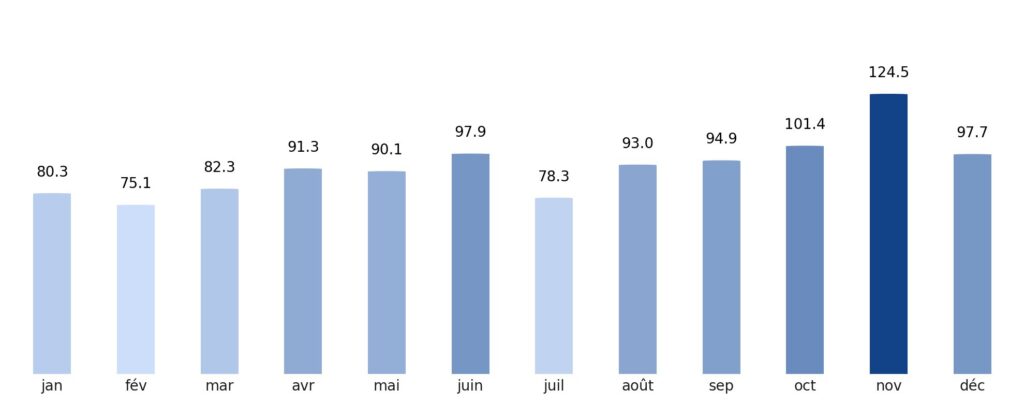 Pluviométrie mois par mois Croatie