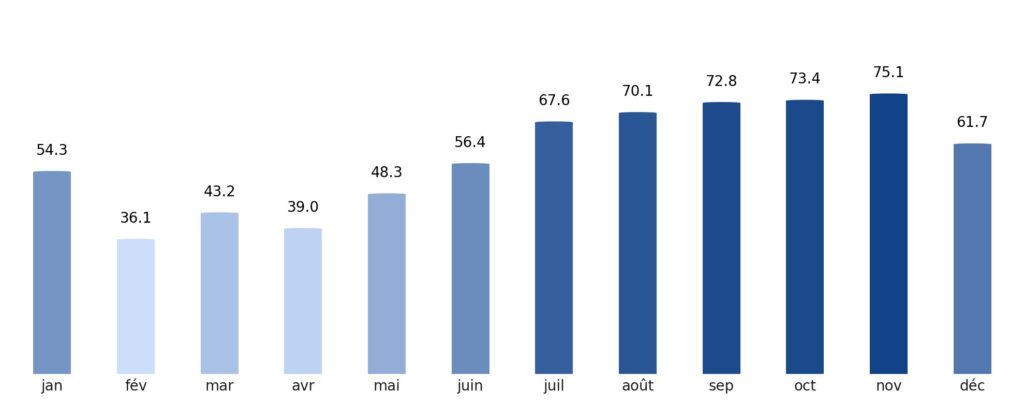 Pluviométrie mois par mois Danemark