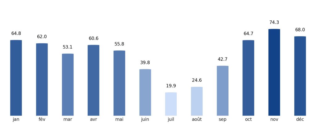 Pluviométrie mois par mois Espagne