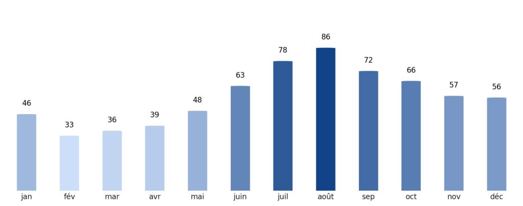 Pluviométrie mois par mois Estonie