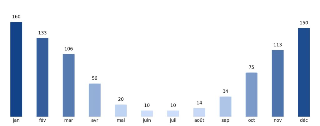 Pluviométrie mois par mois Eswatini