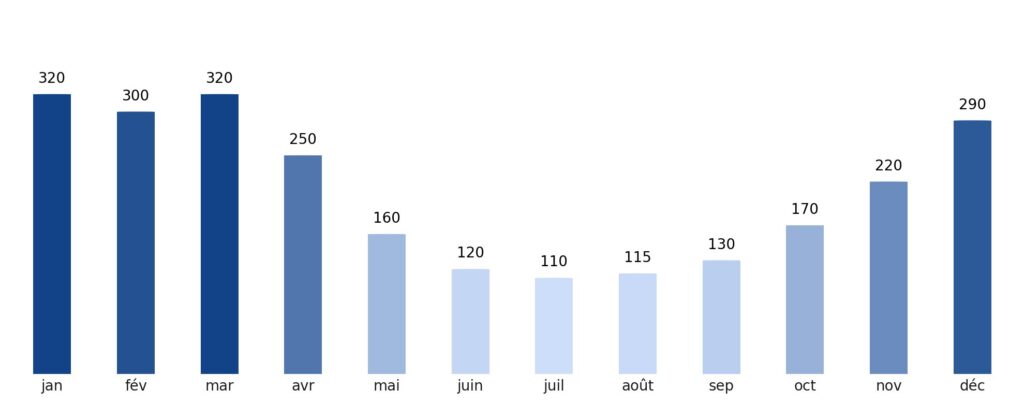 Pluviométrie mois par mois Fidji