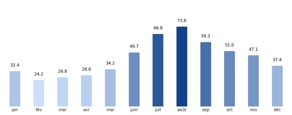 Pluviométrie mois par mois Finlande