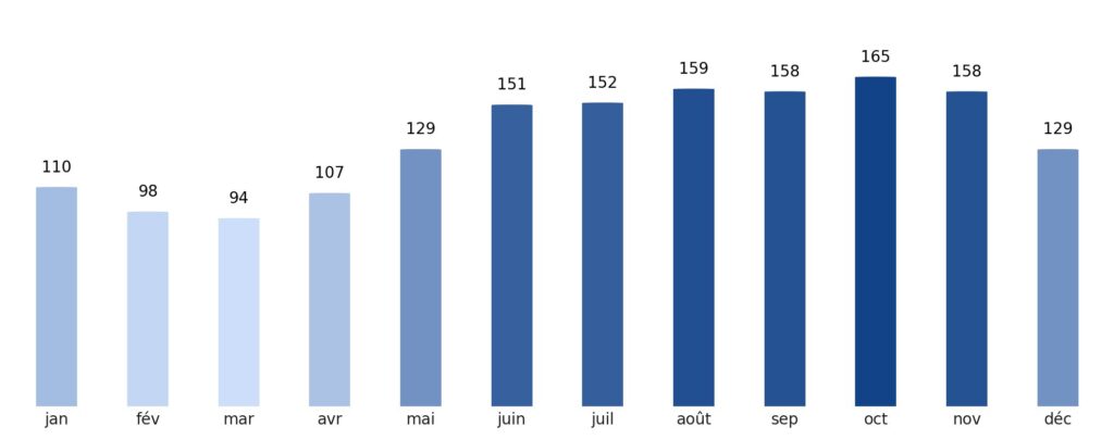 Pluviométrie mois par mois Géorgie