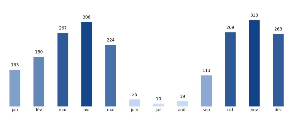 Pluviométrie mois par mois Gabon