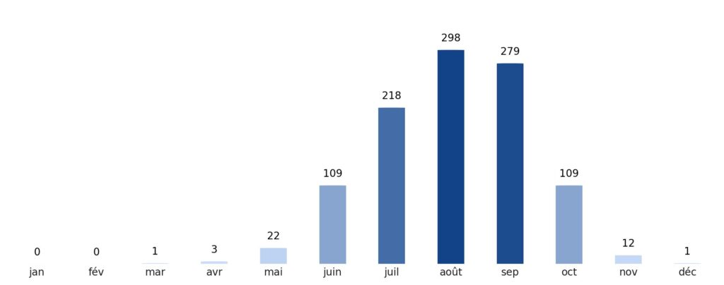 Pluviométrie mois par mois Gambie