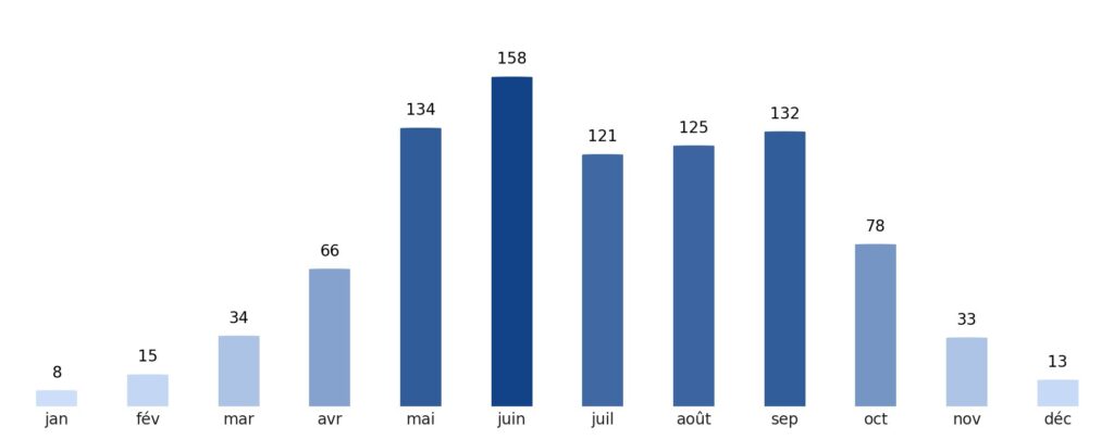 Pluviométrie mois par mois Ghana