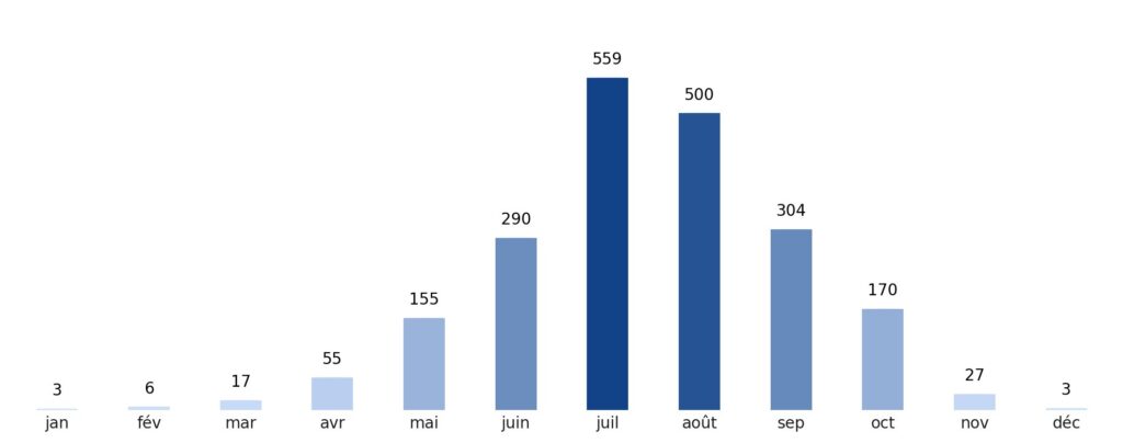 Pluviométrie mois par mois Guinée