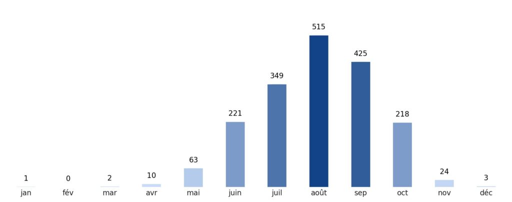 Pluviométrie mois par mois Guinée-Bissau