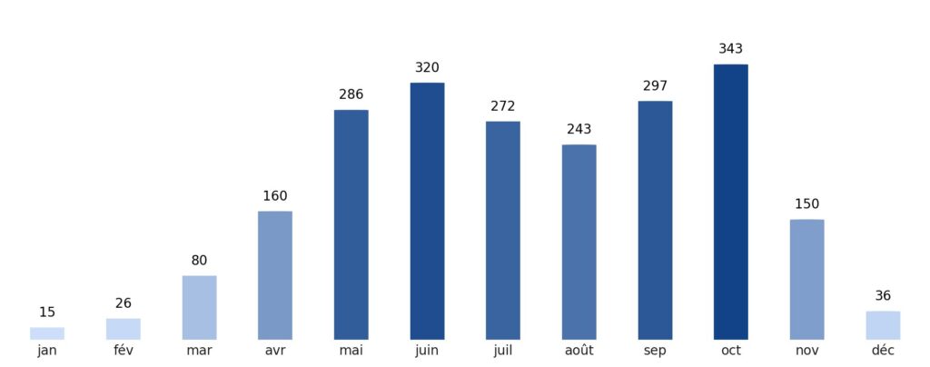 Pluviométrie mois par mois Guinée équatoriale
