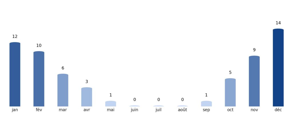 Pluviométrie mois par mois Égypte