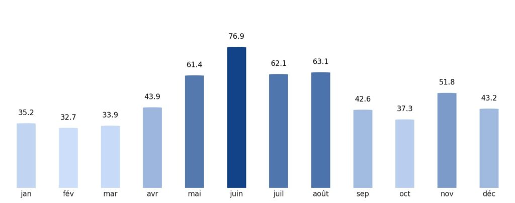 Pluviométrie mois par mois Hongrie