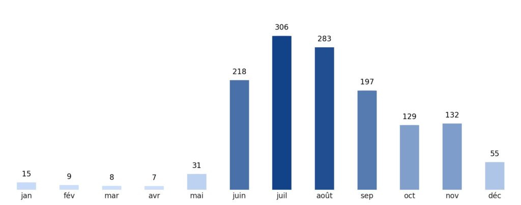 Pluviométrie mois par mois Inde