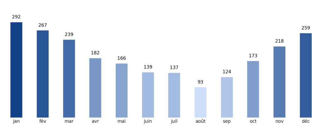 Pluviométrie mois par mois Indonésie