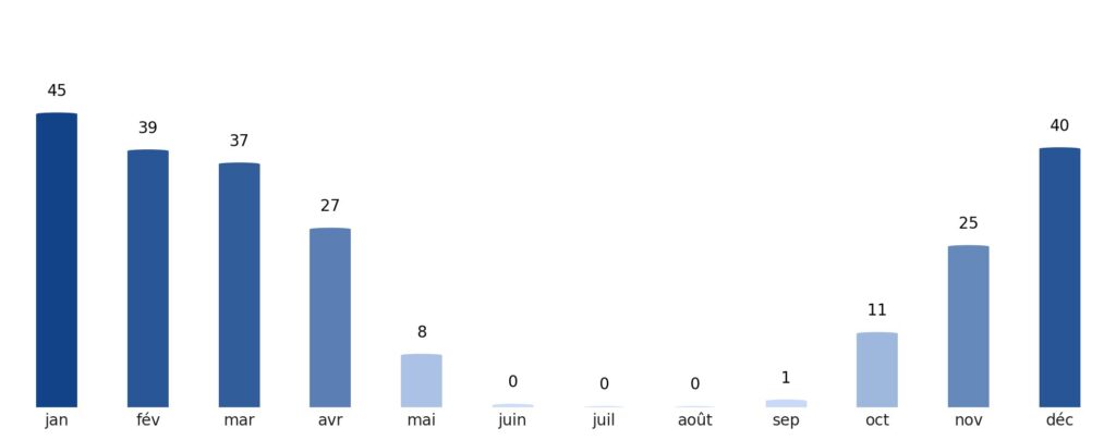Pluviométrie mois par mois Irak