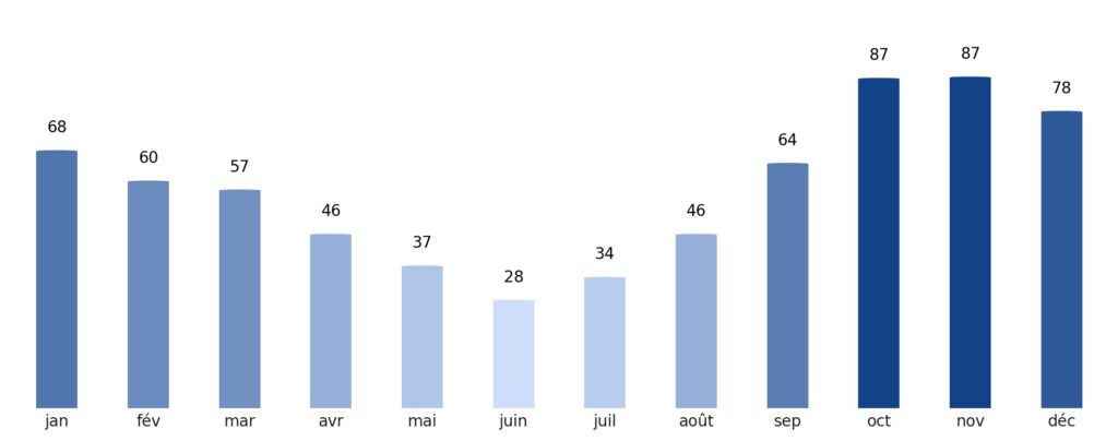 Pluviométrie mois par mois Iran