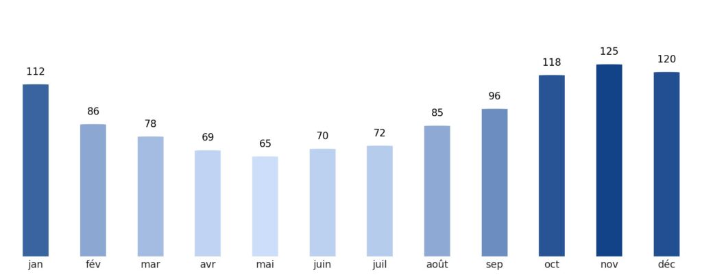 Pluviométrie mois par mois Irlande