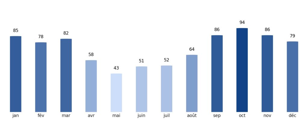 Pluviométrie mois par mois Islande