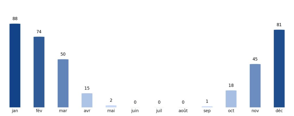 Pluviométrie mois par mois Israël